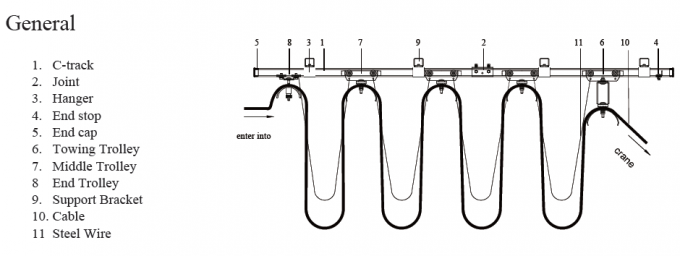 Sistema del adorno de la pista del rodillo C del cable de la grúa de arriba, sistemas del adorno del alzamiento 0